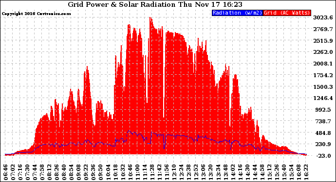 Solar PV/Inverter Performance Grid Power & Solar Radiation