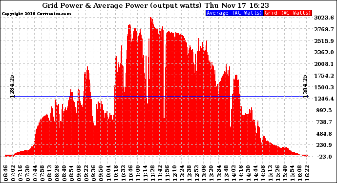 Solar PV/Inverter Performance Inverter Power Output