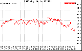 Solar PV/Inverter Performance Grid Voltage