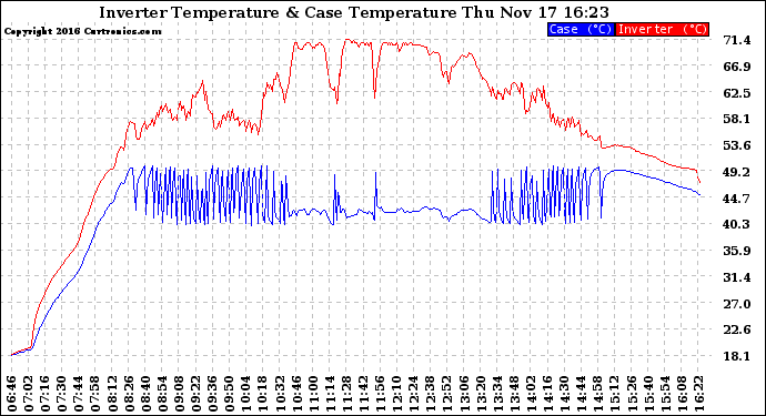 Solar PV/Inverter Performance Inverter Operating Temperature