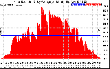 Solar PV/Inverter Performance Solar Radiation & Day Average per Minute