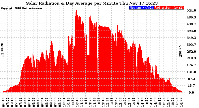 Solar PV/Inverter Performance Solar Radiation & Day Average per Minute