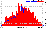 Solar PV/Inverter Performance Solar Radiation & Effective Solar Radiation per Minute