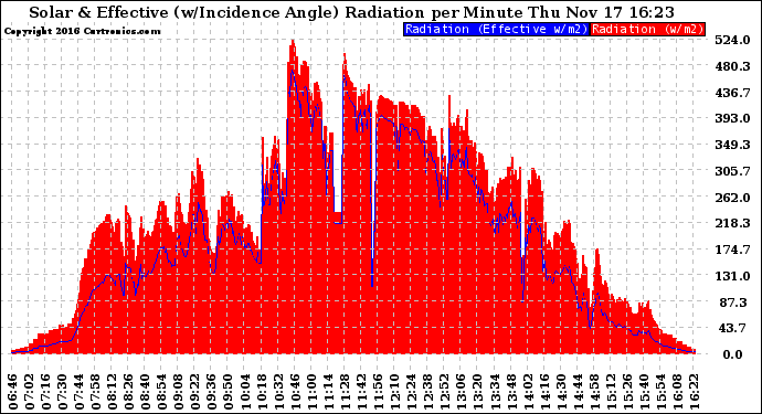 Solar PV/Inverter Performance Solar Radiation & Effective Solar Radiation per Minute