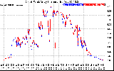 Solar PV/Inverter Performance Photovoltaic Panel Current Output