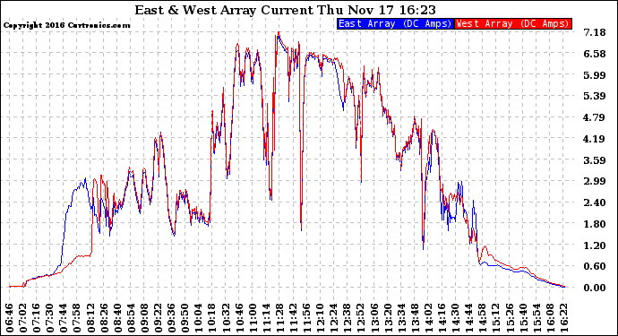 Solar PV/Inverter Performance Photovoltaic Panel Current Output