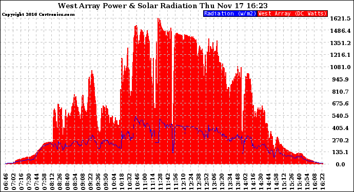 Solar PV/Inverter Performance West Array Power Output & Solar Radiation