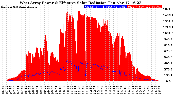 Solar PV/Inverter Performance West Array Power Output & Effective Solar Radiation