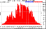 Solar PV/Inverter Performance West Array Actual & Average Power Output