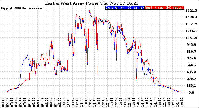 Solar PV/Inverter Performance Photovoltaic Panel Power Output