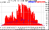 Solar PV/Inverter Performance East Array Power Output & Solar Radiation