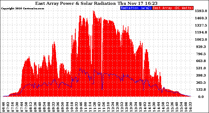 Solar PV/Inverter Performance East Array Power Output & Solar Radiation