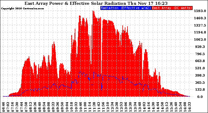 Solar PV/Inverter Performance East Array Power Output & Effective Solar Radiation