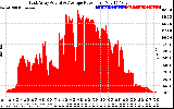 Solar PV/Inverter Performance East Array Actual & Average Power Output