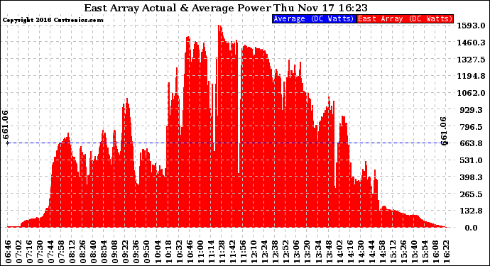 Solar PV/Inverter Performance East Array Actual & Average Power Output