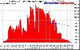 Solar PV/Inverter Performance East Array Actual & Running Average Power Output