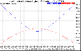 Solar PV/Inverter Performance Sun Altitude Angle & Sun Incidence Angle on PV Panels