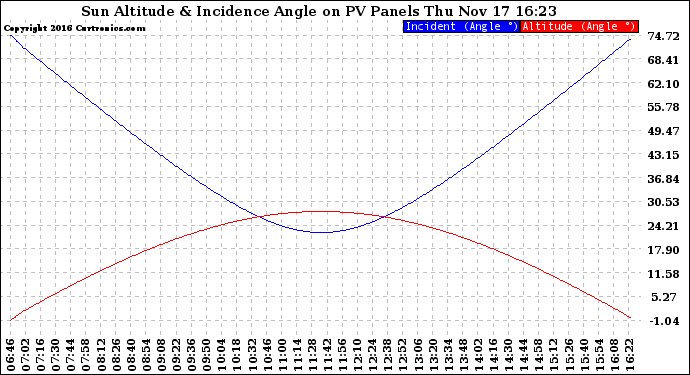 Solar PV/Inverter Performance Sun Altitude Angle & Sun Incidence Angle on PV Panels