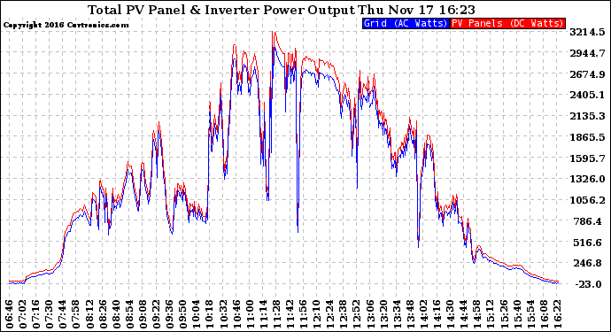 Solar PV/Inverter Performance PV Panel Power Output & Inverter Power Output