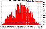 Solar PV/Inverter Performance Total PV Panel Power Output & Solar Radiation