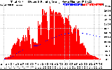 Solar PV/Inverter Performance Total PV Panel & Running Average Power Output