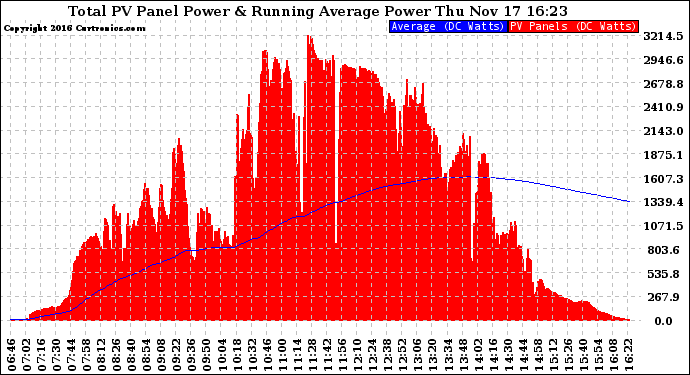 Solar PV/Inverter Performance Total PV Panel & Running Average Power Output