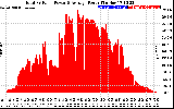 Solar PV/Inverter Performance Total PV Panel Power Output