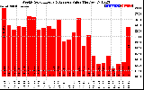 Solar PV/Inverter Performance Weekly Solar Energy Production Value