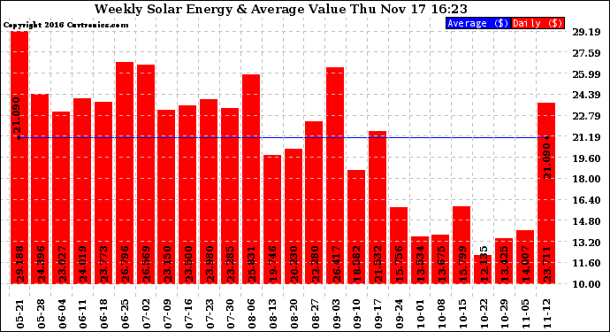 Solar PV/Inverter Performance Weekly Solar Energy Production Value