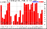 Solar PV/Inverter Performance Daily Solar Energy Production