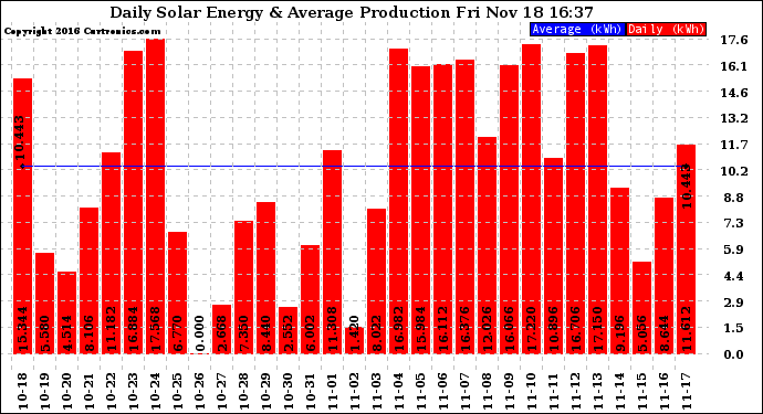 Solar PV/Inverter Performance Daily Solar Energy Production