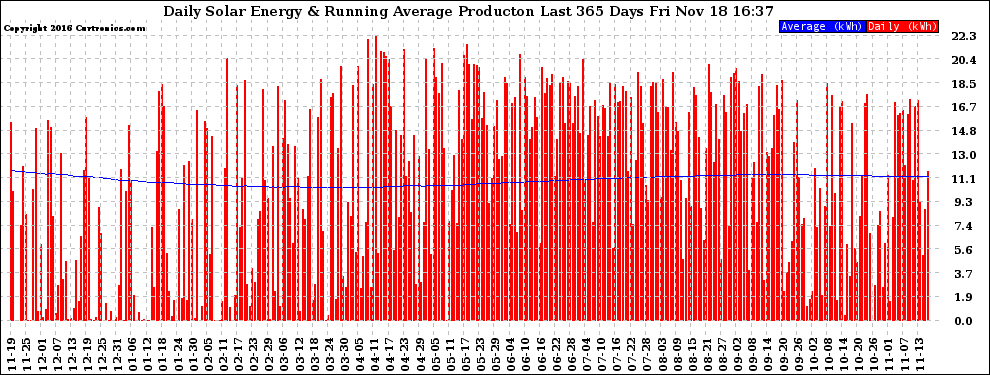 Solar PV/Inverter Performance Daily Solar Energy Production Running Average Last 365 Days