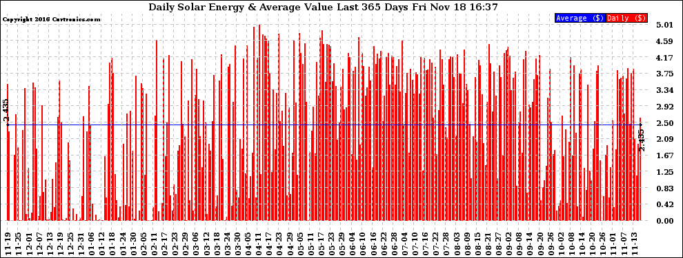 Solar PV/Inverter Performance Daily Solar Energy Production Value Last 365 Days