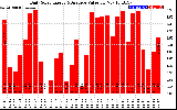 Solar PV/Inverter Performance Daily Solar Energy Production Value