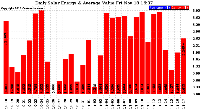 Solar PV/Inverter Performance Daily Solar Energy Production Value