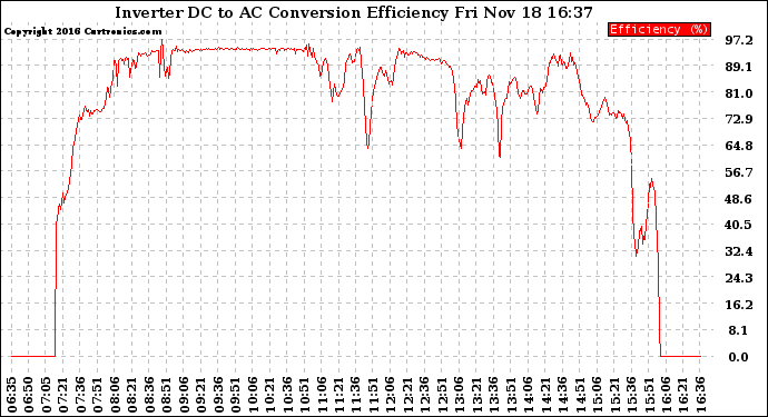 Solar PV/Inverter Performance Inverter DC to AC Conversion Efficiency