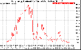 Solar PV/Inverter Performance Daily Energy Production Per Minute