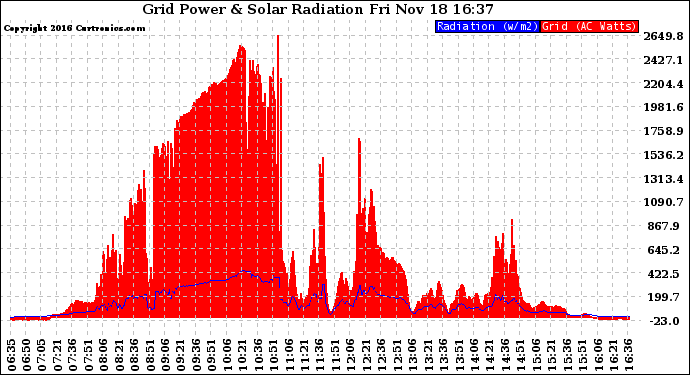 Solar PV/Inverter Performance Grid Power & Solar Radiation