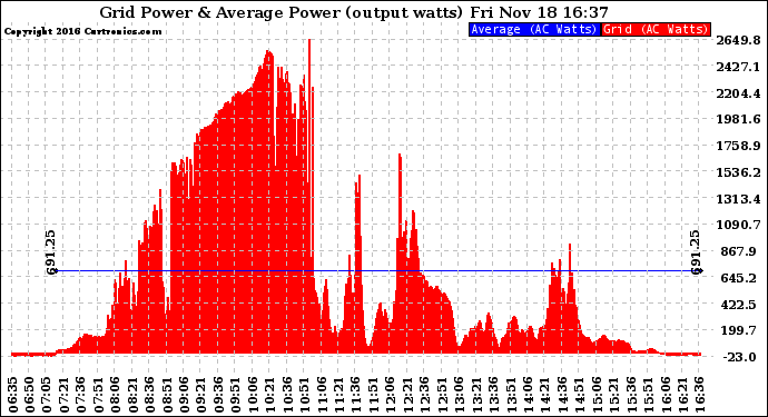 Solar PV/Inverter Performance Inverter Power Output