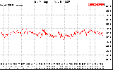 Solar PV/Inverter Performance Grid Voltage