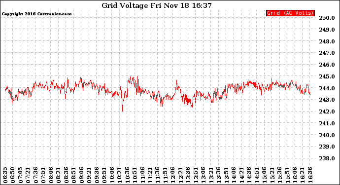 Solar PV/Inverter Performance Grid Voltage