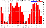 Solar PV/Inverter Performance Monthly Solar Energy Production Average Per Day (KWh)