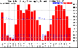 Solar PV/Inverter Performance Monthly Solar Energy Production Running Average