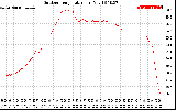 Solar PV/Inverter Performance Outdoor Temperature