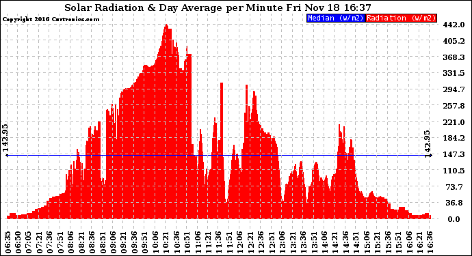 Solar PV/Inverter Performance Solar Radiation & Day Average per Minute