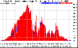 Solar PV/Inverter Performance Solar Radiation & Effective Solar Radiation per Minute