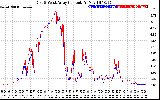 Solar PV/Inverter Performance Photovoltaic Panel Current Output