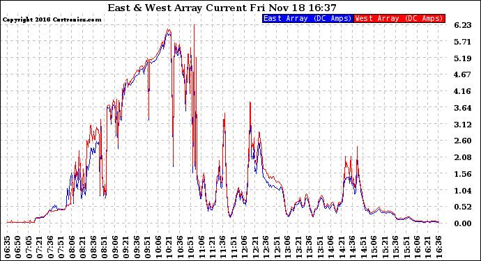 Solar PV/Inverter Performance Photovoltaic Panel Current Output