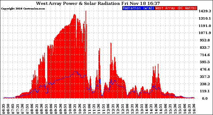 Solar PV/Inverter Performance West Array Power Output & Solar Radiation