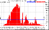 Solar PV/Inverter Performance West Array Actual & Average Power Output